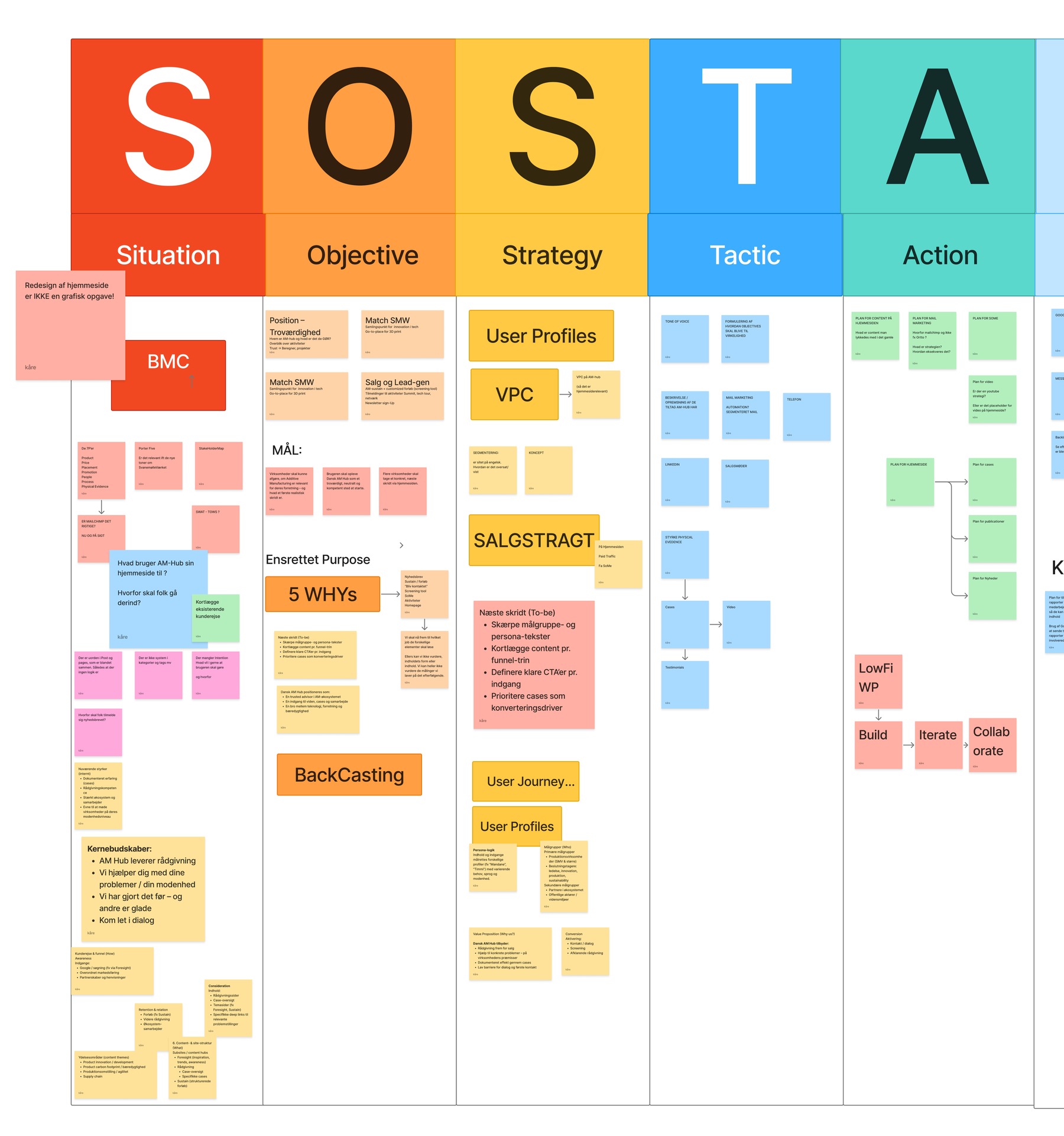 Udsnit af SOSTAC-tavle med situation, mål og strategi for webprojektet