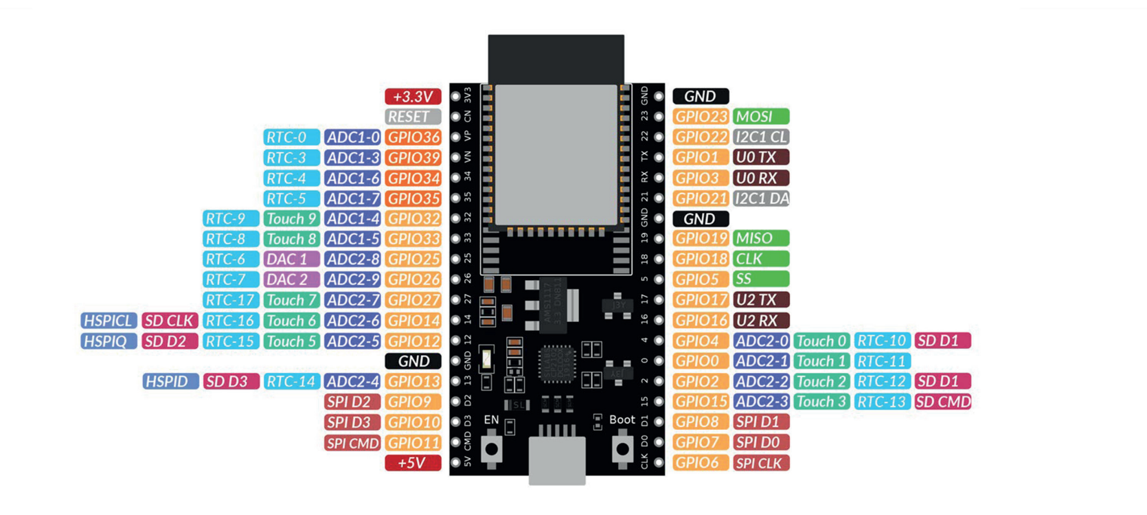 Oversigt over ESP32-forbindelser i honningtappemaskinens styring